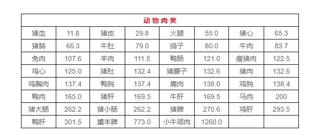 含嘌呤食物表_食物表含嘌呤高吗_食物含有嘌呤表