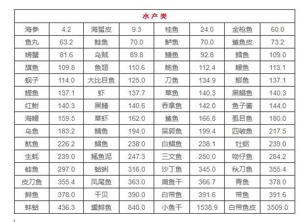 食物含有嘌呤表_含嘌呤食物表_食物表含嘌呤高吗