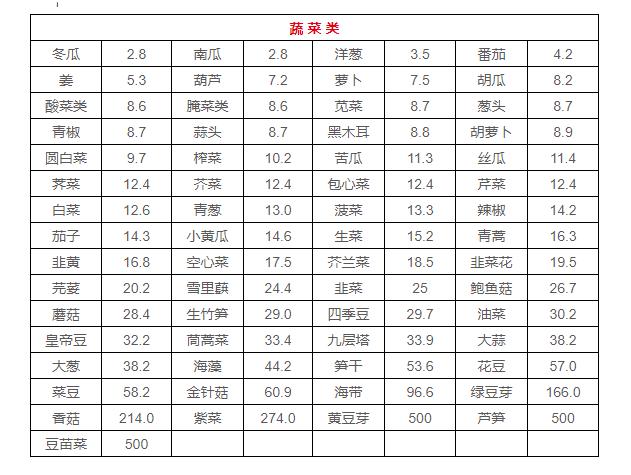 食物含有嘌呤表_含嘌呤食物表_食物表含嘌呤高吗