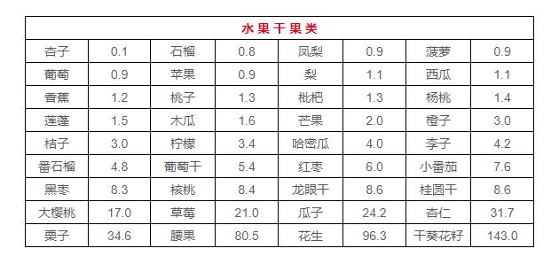 含嘌呤食物表_食物表含嘌呤高吗_食物含有嘌呤表