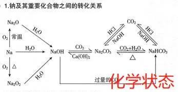 有机化学基础思维导图_化学思维导图的作用及优点_化学思维导图考试要点