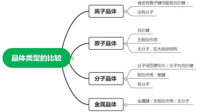 化学思维导图的作用及优点_化学思维导图考试要点_有机化学基础思维导图