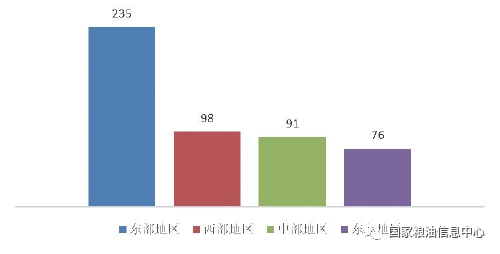 图22021中国农业企业500强区域分布情况