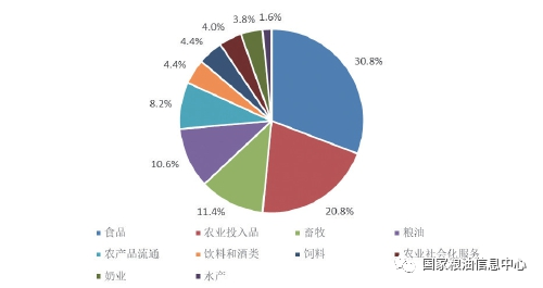 图32021中国农业企业500强行业分布情况