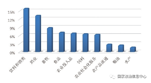 图42021中国农业企业500强利润率行业分布情况