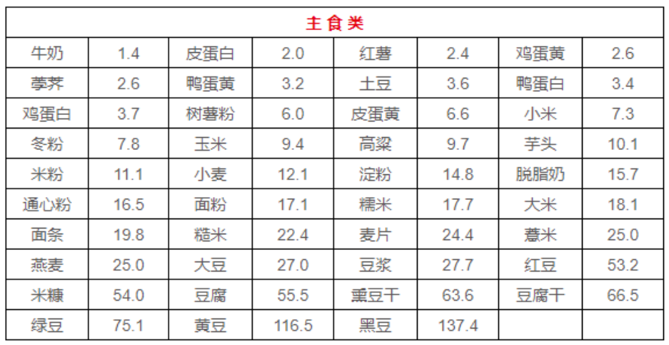 含嘌呤食物表_食物表含嘌呤多少算高_食物含嘌呤一览表2020