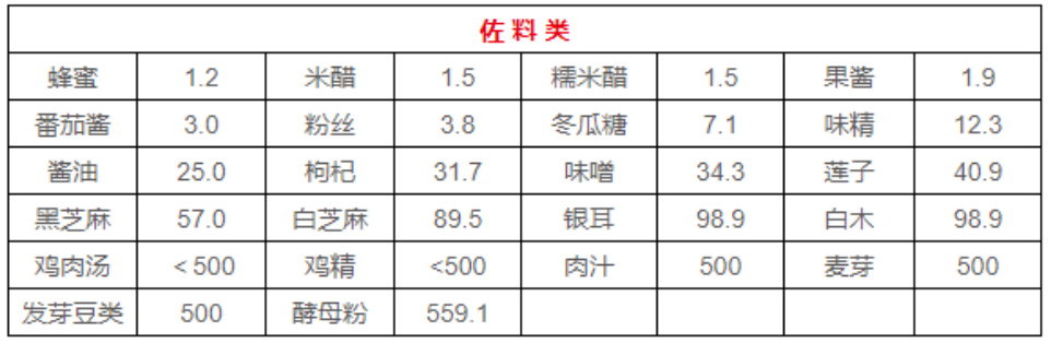 食物表含嘌呤多少算高_含嘌呤食物表_食物含嘌呤一览表2020