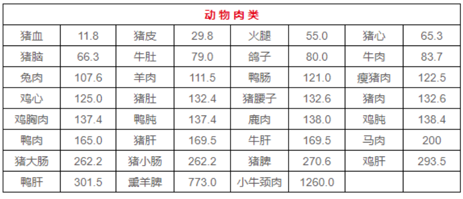 含嘌呤食物表_食物含嘌呤一览表2020_食物表含嘌呤多少算高