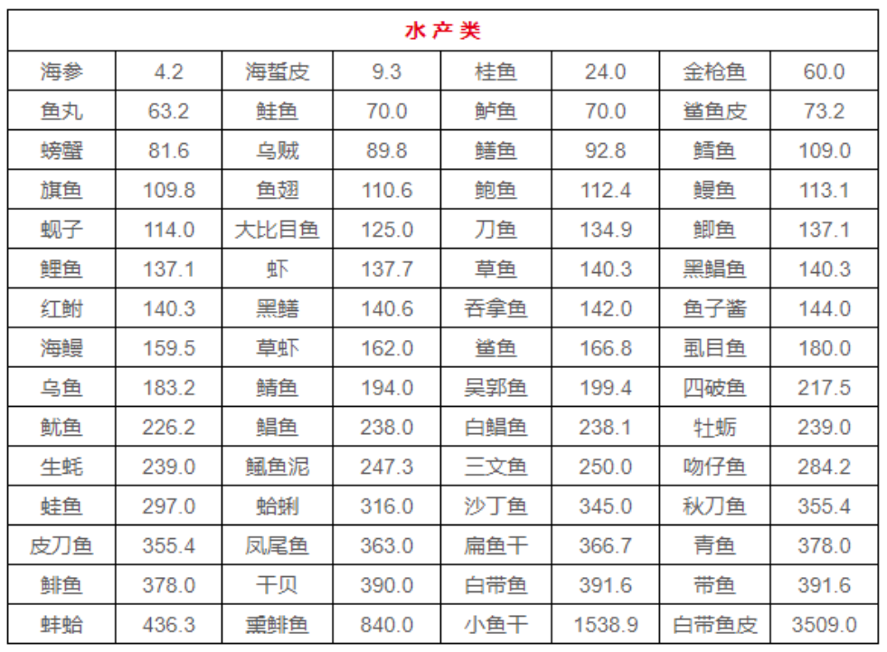 含嘌呤食物表_食物表含嘌呤多少算高_食物含嘌呤一览表2020