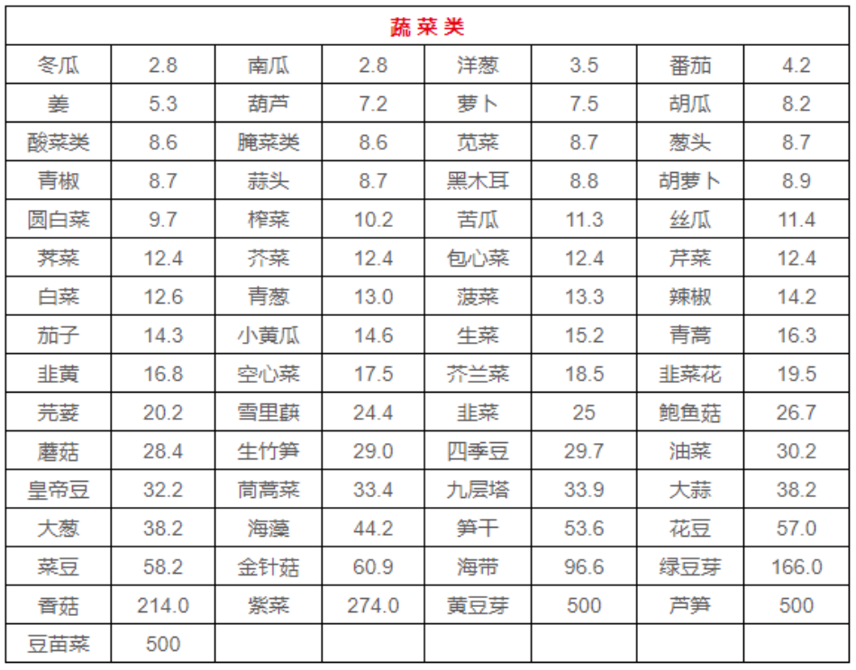 食物含嘌呤一览表2020_含嘌呤食物表_食物表含嘌呤多少算高