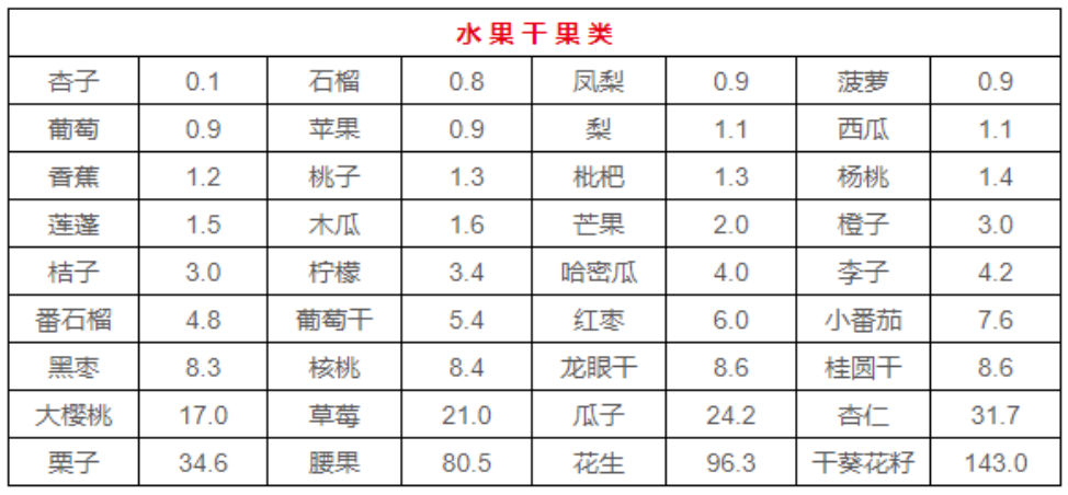 含嘌呤食物表_食物含嘌呤一览表2020_食物表含嘌呤多少算高