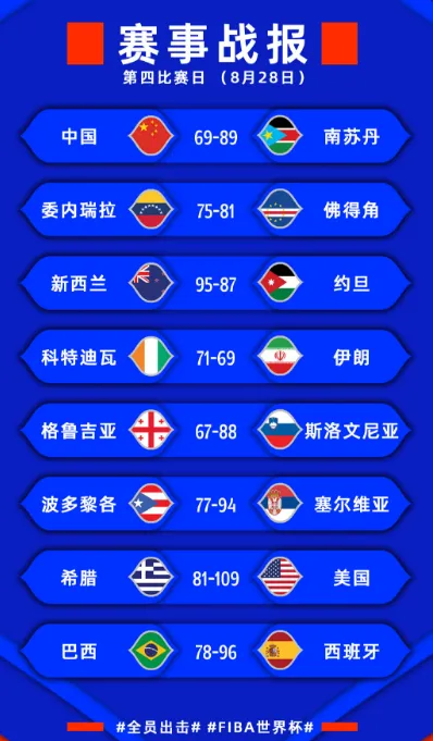 7点最新闻 世界杯早报：中国男篮20分差距不敌南苏丹